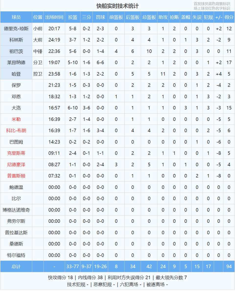 篮板, 没有再登场, 但上半场是 篮板, 没有再登场, 但上半场是